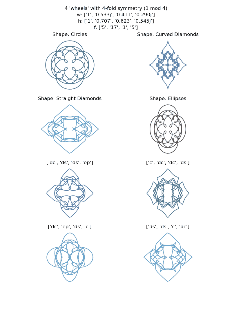 plot showing curves generated by each of 4 shape types and randomly selected shapes for each wheel for a given set of random curver parameters